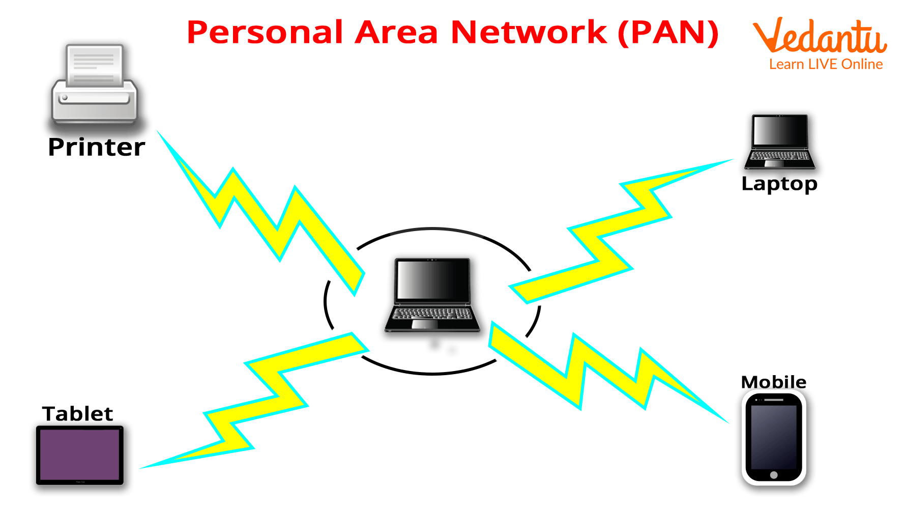 Personal Area Network