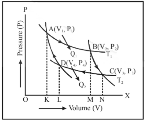 P-V diagram for Carnot cycle
