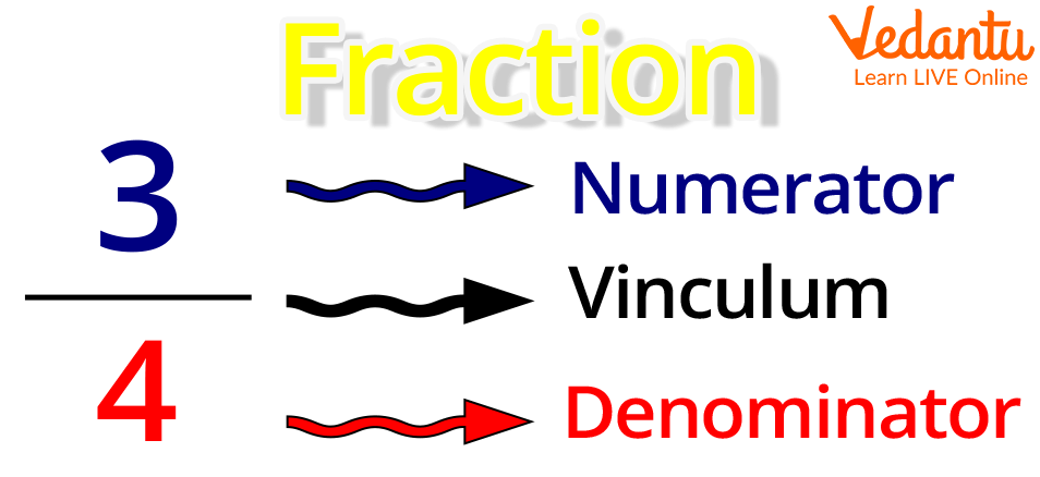 Illustrating the fraction parts – The Numerator and Ddenominator