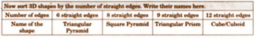 No! We cannot construct a 3D shape with 3 flat faces.