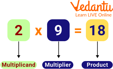 Multiplier, Multiplicand and Product