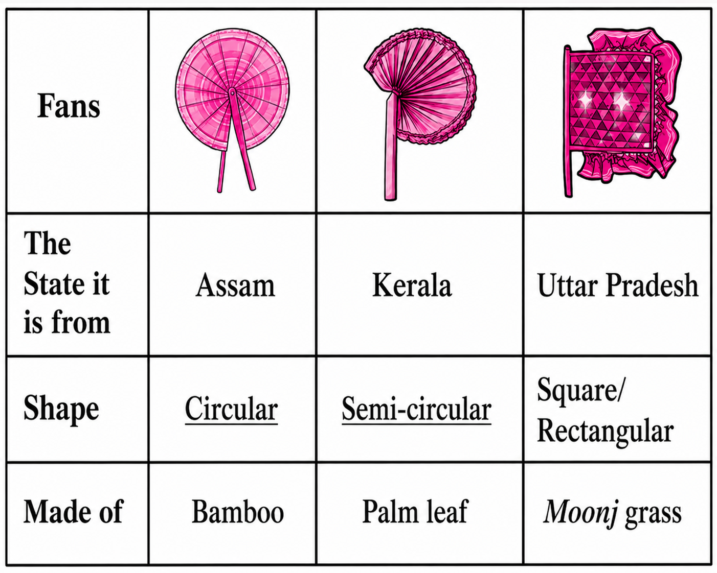Work in pairs. Study the pictures given below carefully and complete the information. Discuss your answers with your classmates and teache answer