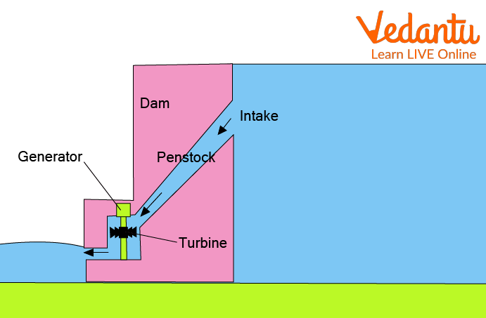 Impoundment Plant