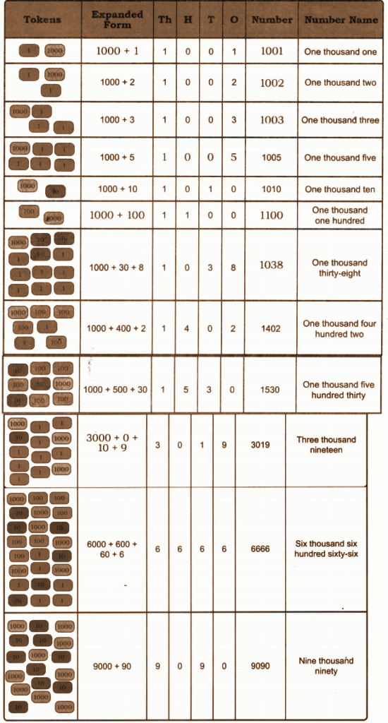 solution of Numbers Beyond 1000 (One Thousand)