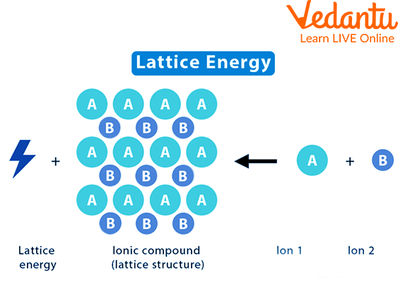 Lattice Energy