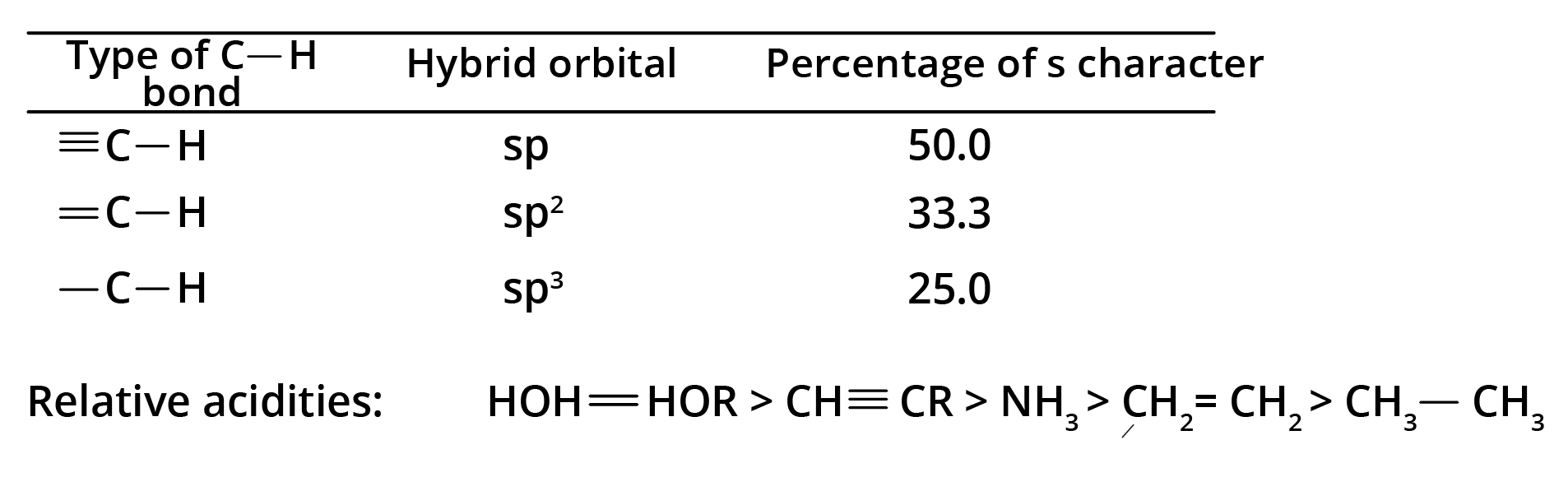 Hybridisation of Alkene, Percentage of S-Character