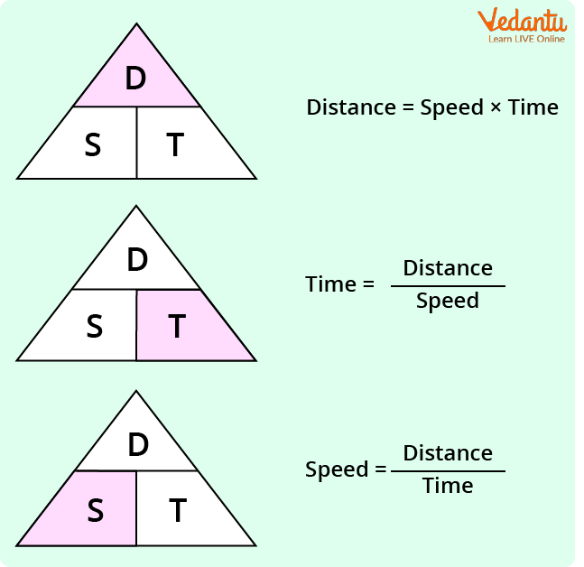 Formulas of Speed