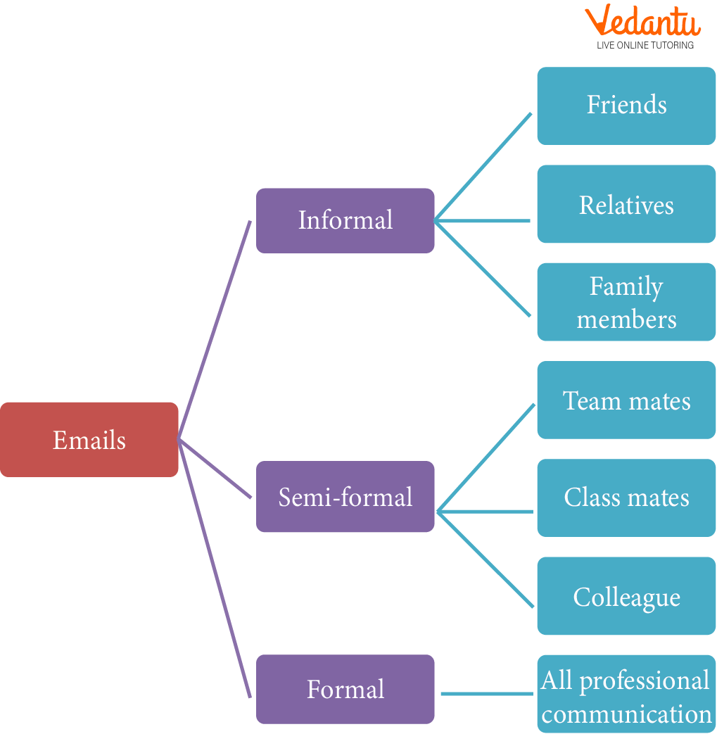 Types of Emails