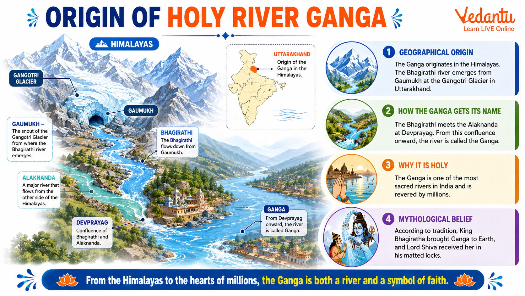 Origin of Holy River Ganga