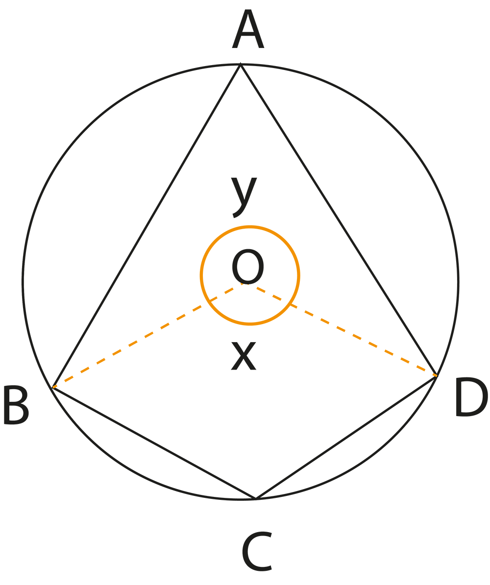 The opposite angles of a quadrilateral inscribed in a circle (cyclic) are supplementary
