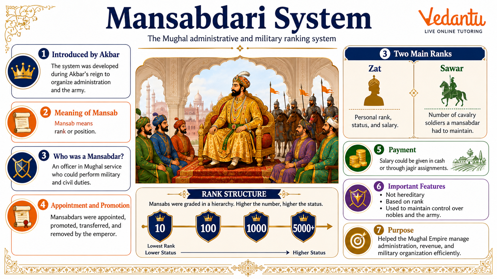 Mansabdari System