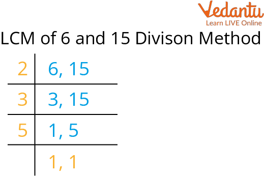 LCM by Division Method