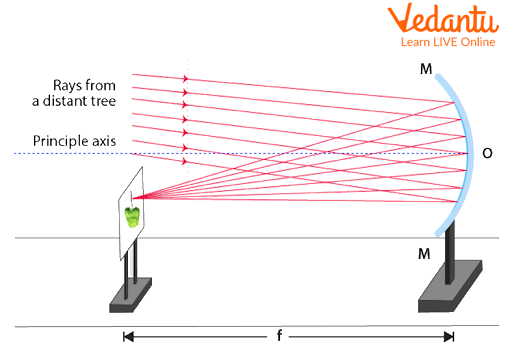 Experimental setup for the determination of the focal length of a concave mirror.