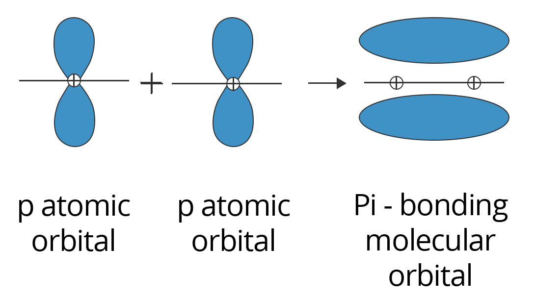 p-p Overlapping to form Pi (π) Bond