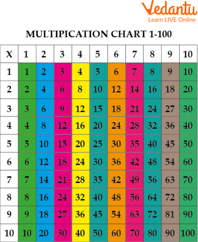 Multiplication Chart