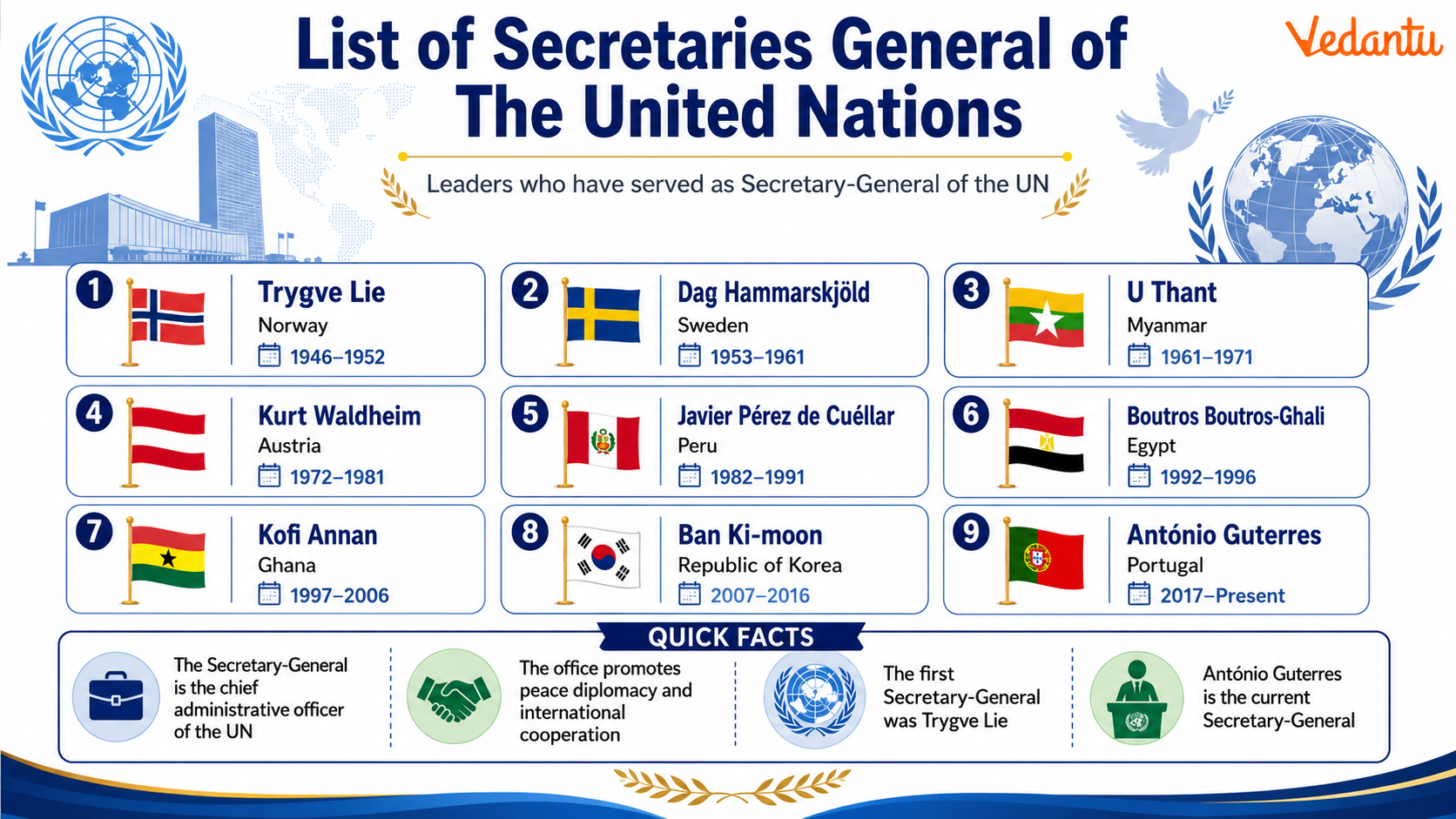 List of Secretaries General of The United Nations
