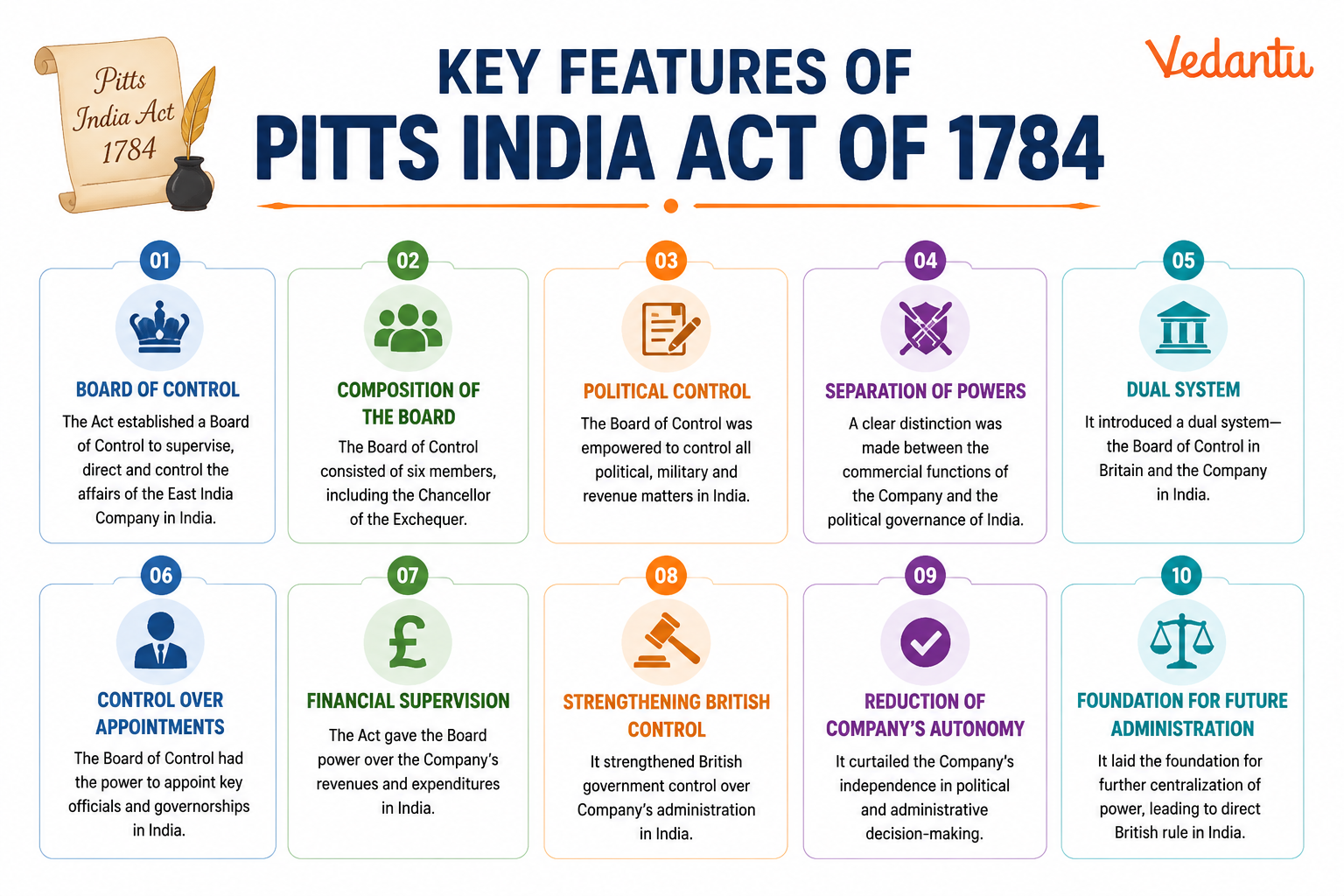 Key Features of Pitts India Act of 1784