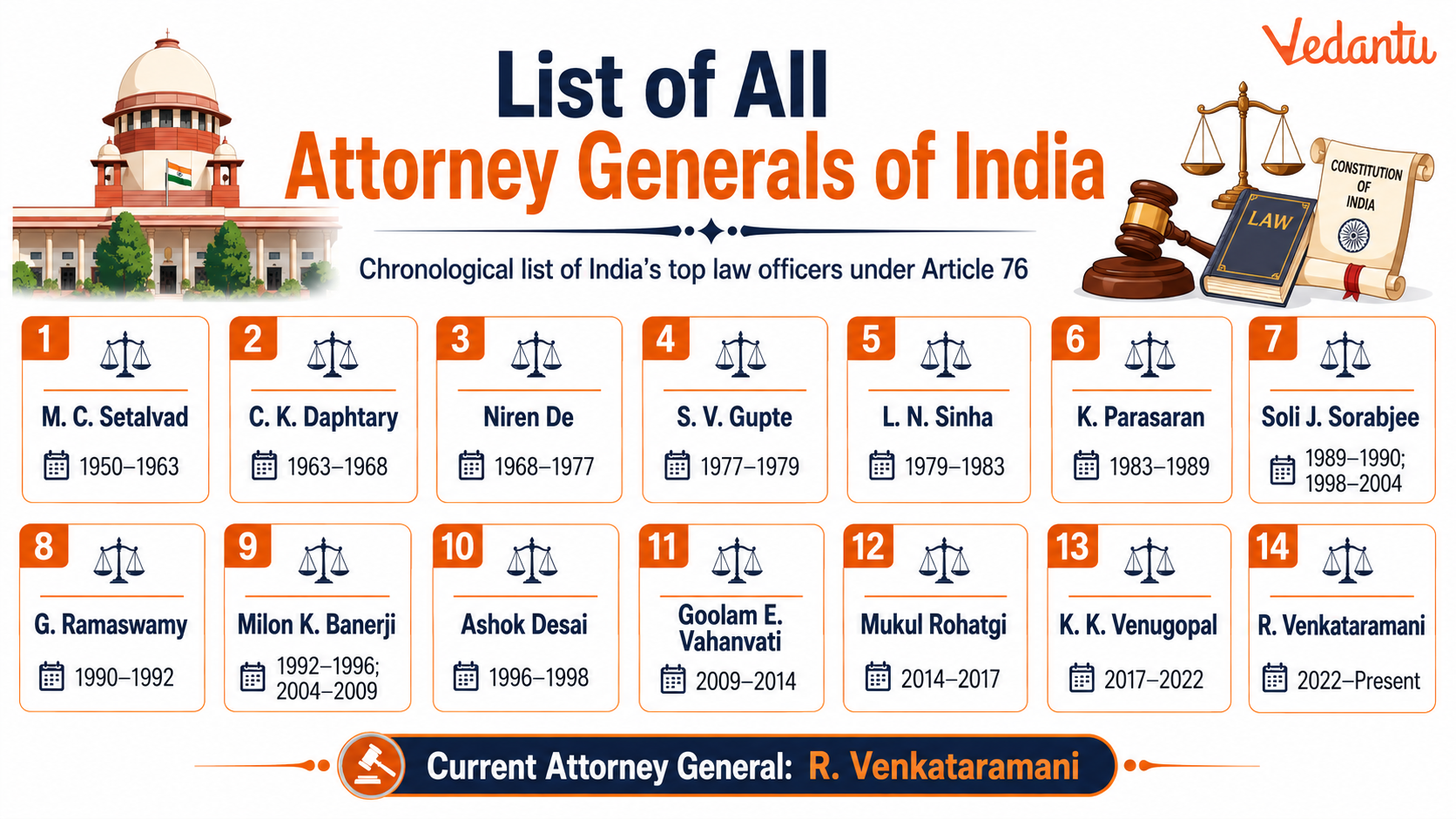List of All Attorney Generals of India