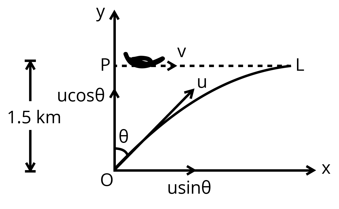 Projectile motion of a fighter plane