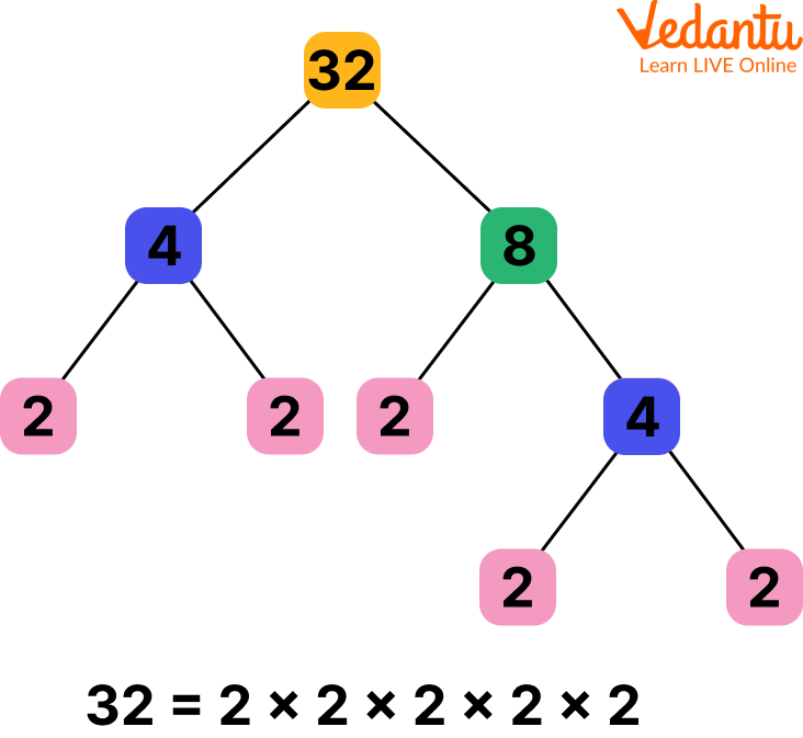 Factor tree example