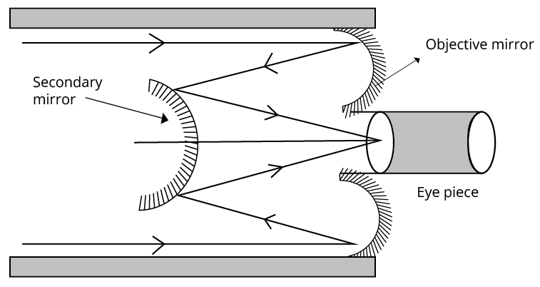 Reflecting type telescope