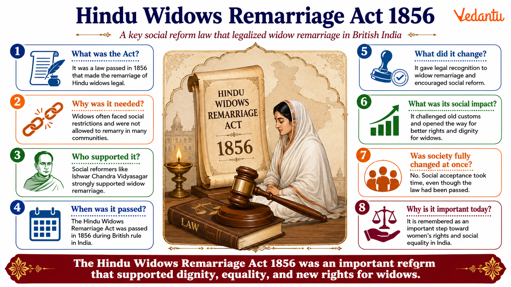 Hindu Widows Remarriage Act 1856