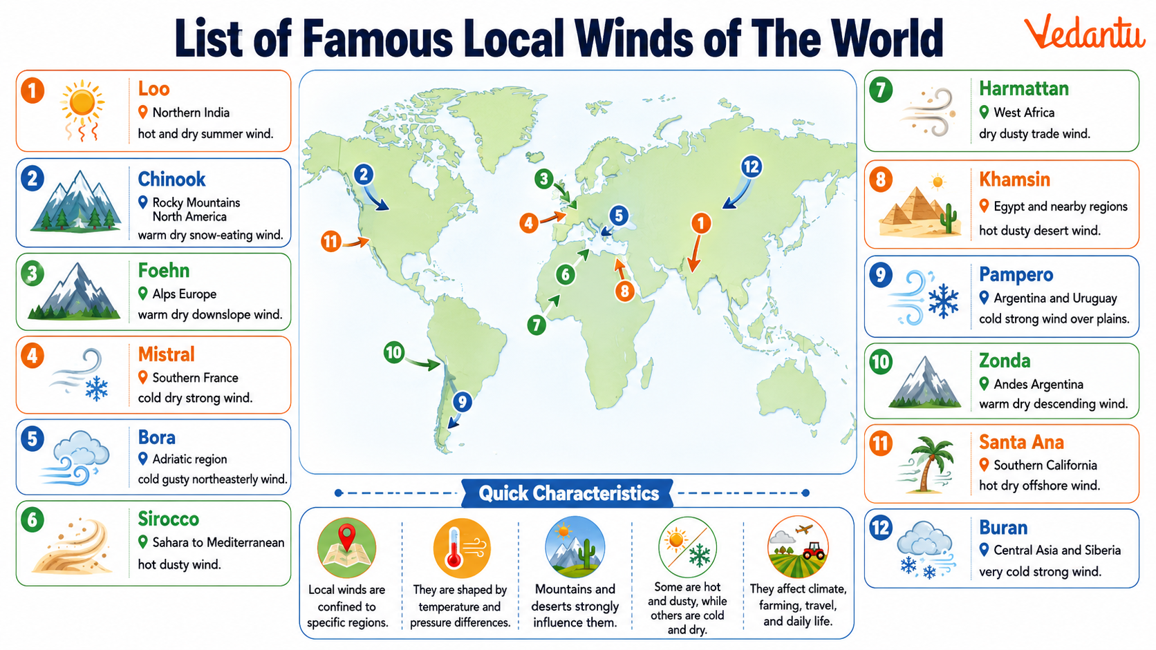 List of Famous Local Winds of The World