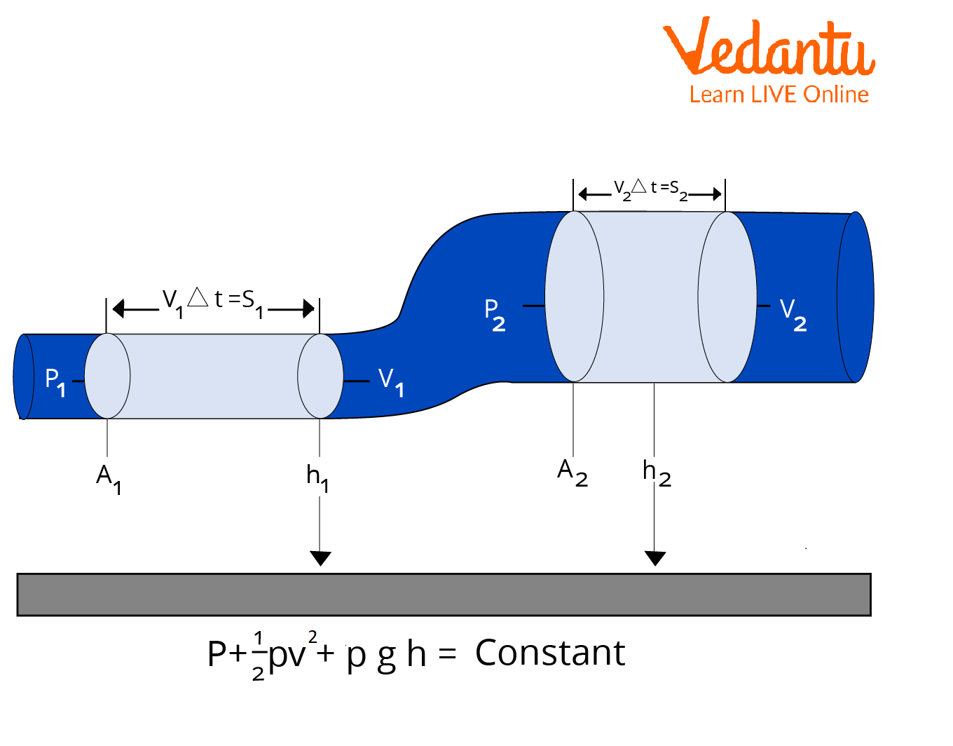 Bernoulli Equation