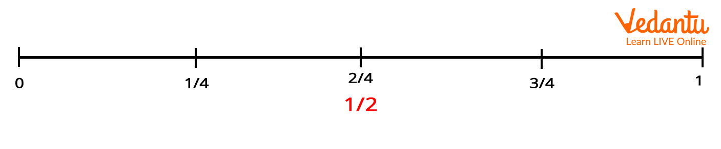 Fractions on the number line