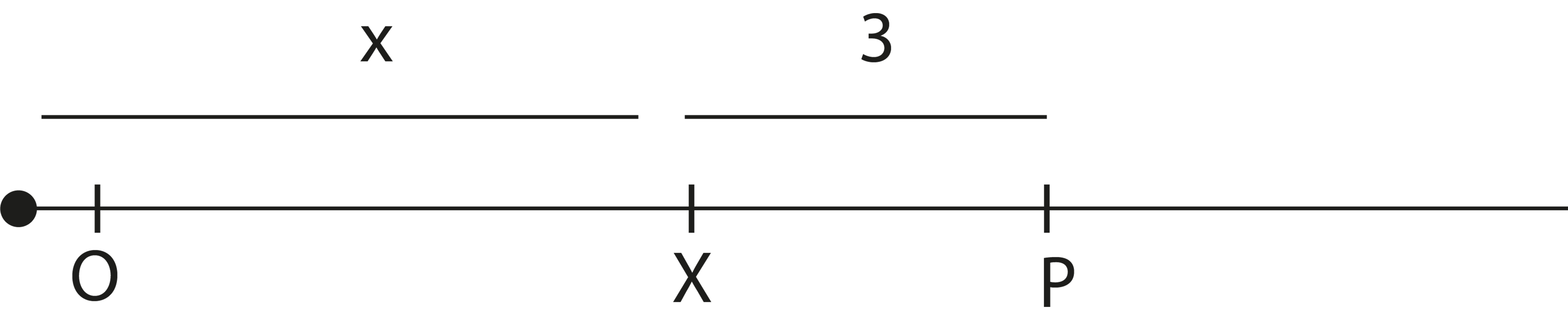 An expression shown on a number line