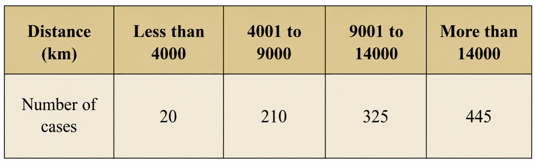 A tyre company records distances before replacement in 1000 cases..png