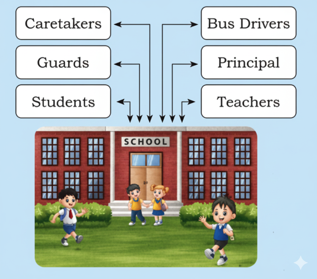 answer showing the table the different roles people play in your school — teachers, students, caretakers, bus drivers, etc