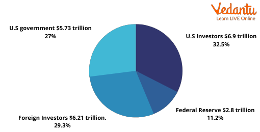 National debt pie chart