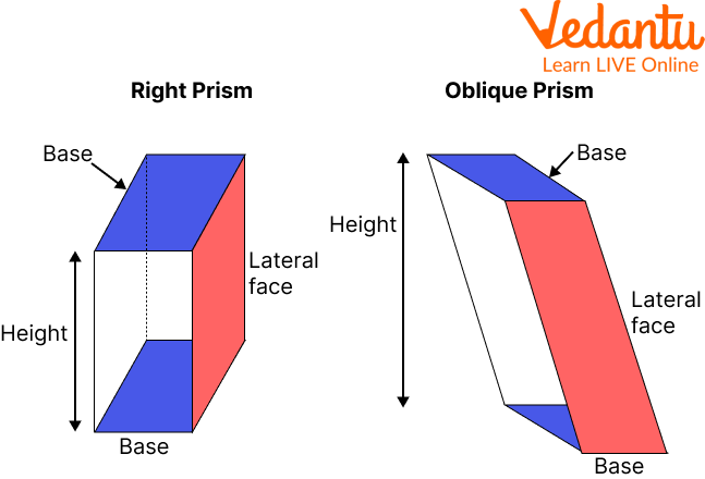 Right Prism Vs Oblique Prism