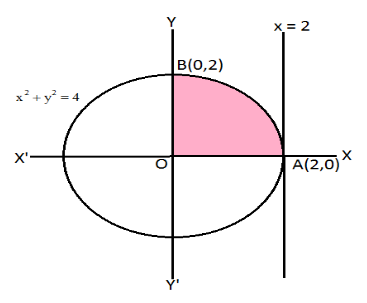 Area lying in the first quadrant and bounded by the circle