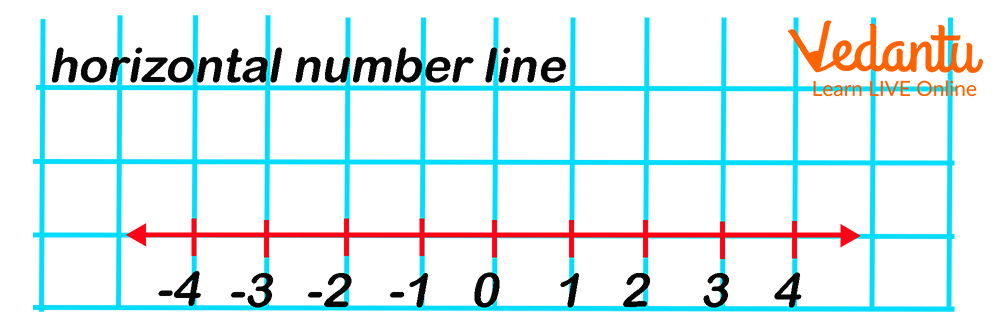 Horizontal Number Line