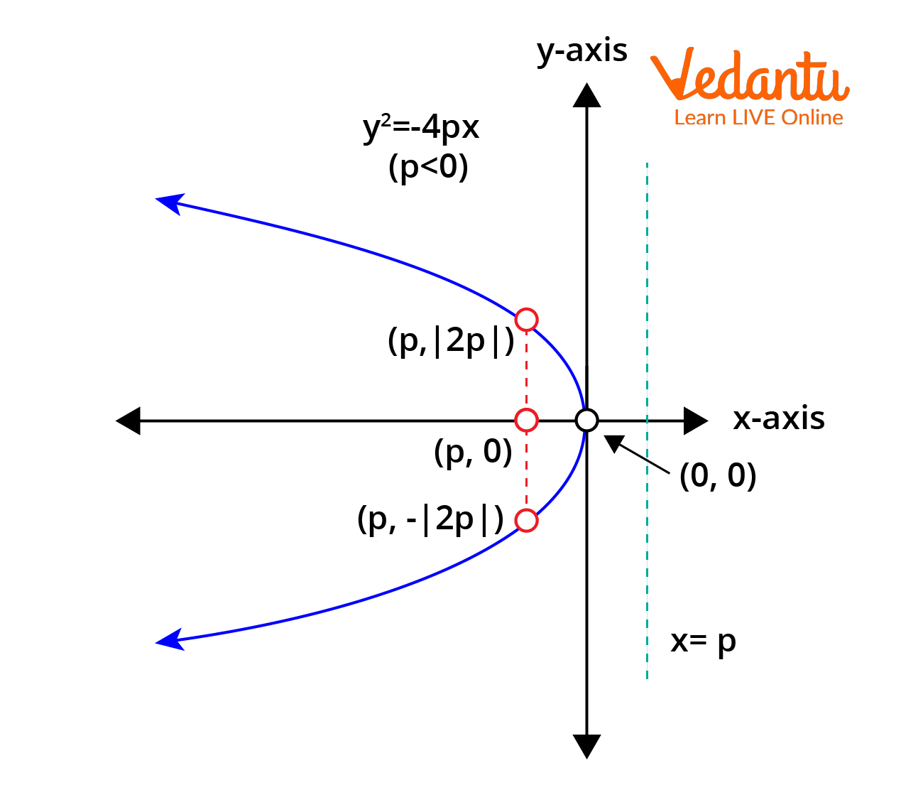 Parabola with coordinates of F = (-P,0)