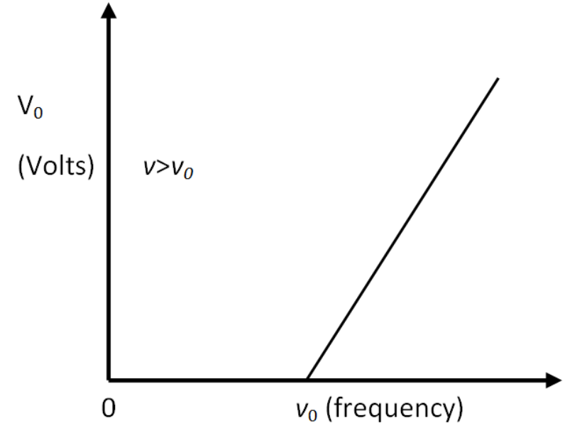 Stopping potential versus frequency of incident radiations