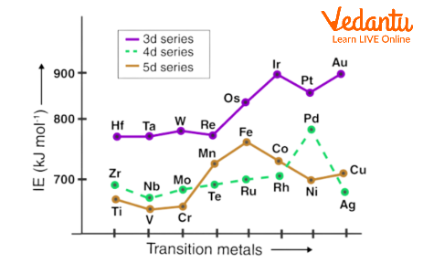 Ionisation Enthalpy of Transition Elements in Graph