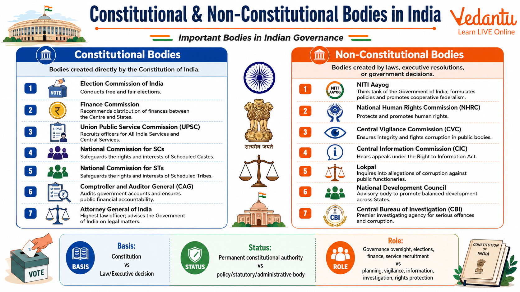 Constitutional & Non-Constitutional Bodies in India