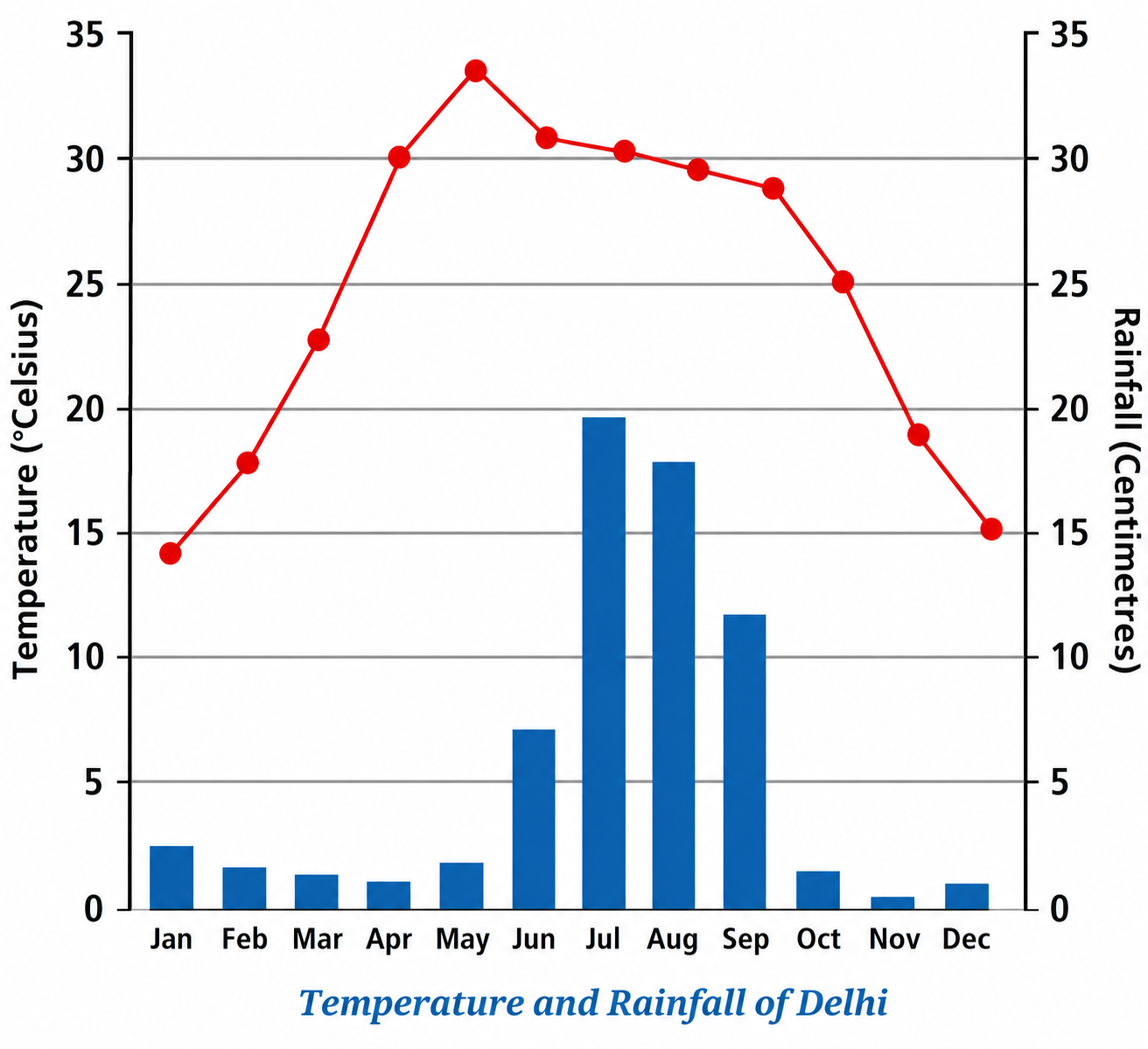 temperature and rainfall of delhi.png