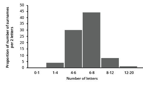 the number of letters on the x-axis and the fraction of the number of surnames per 2 letters interval on the y-axis, as well as an acceptable scale