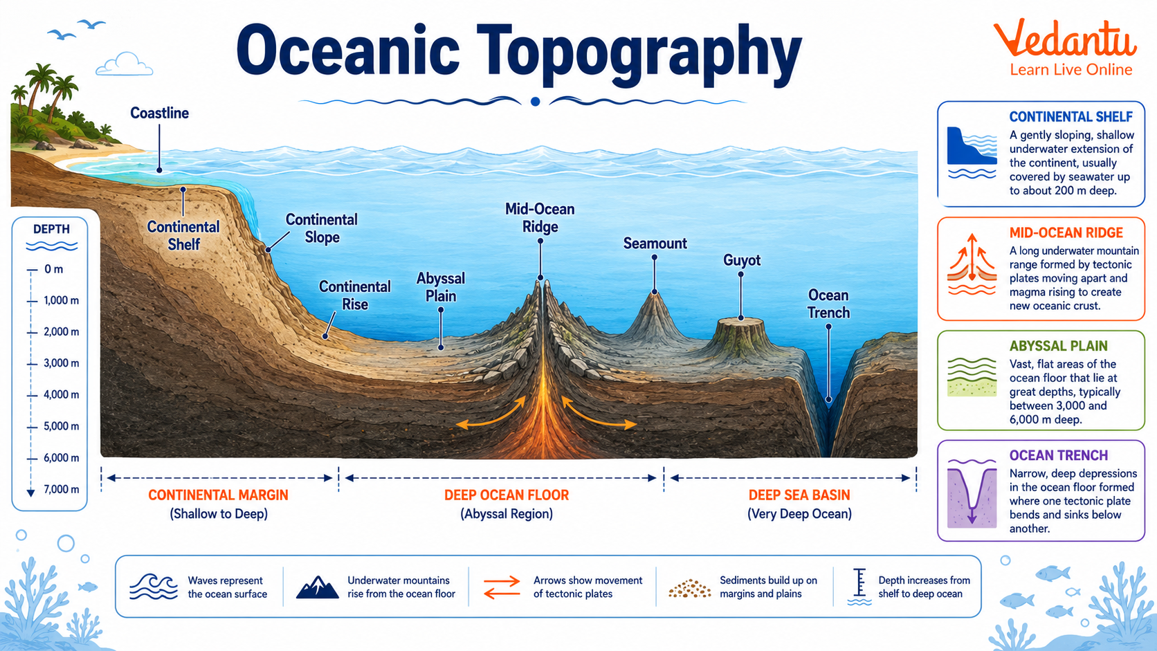 Oceanic Topography