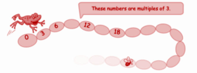 The frog jumps 3 steps at a time. Which numbers will the frog touch.