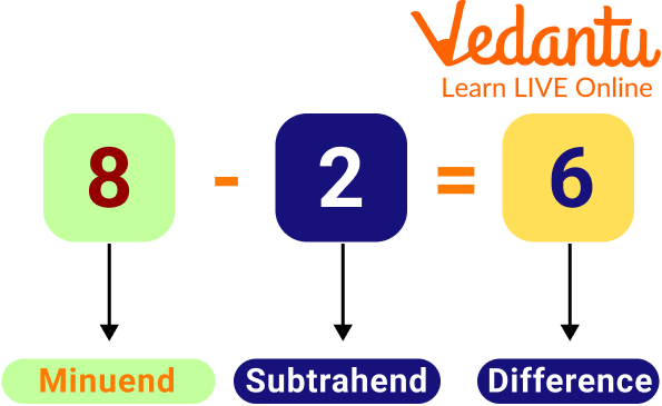 Parts of subtraction