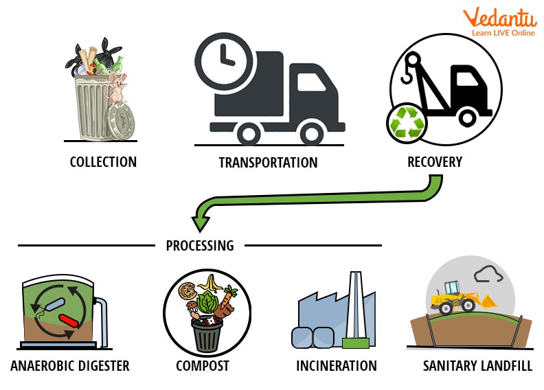 Various Methods of Solid Waste Management