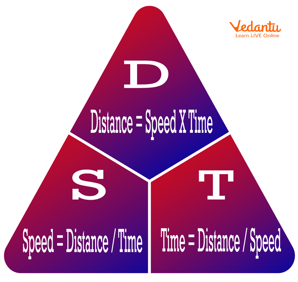 Time, distance and speed