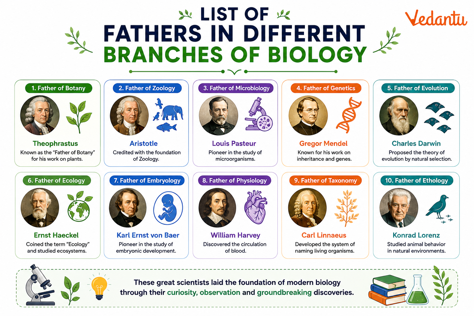 List of Fathers in Different Branches of Biology