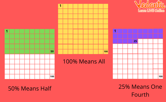 Examples of percentage