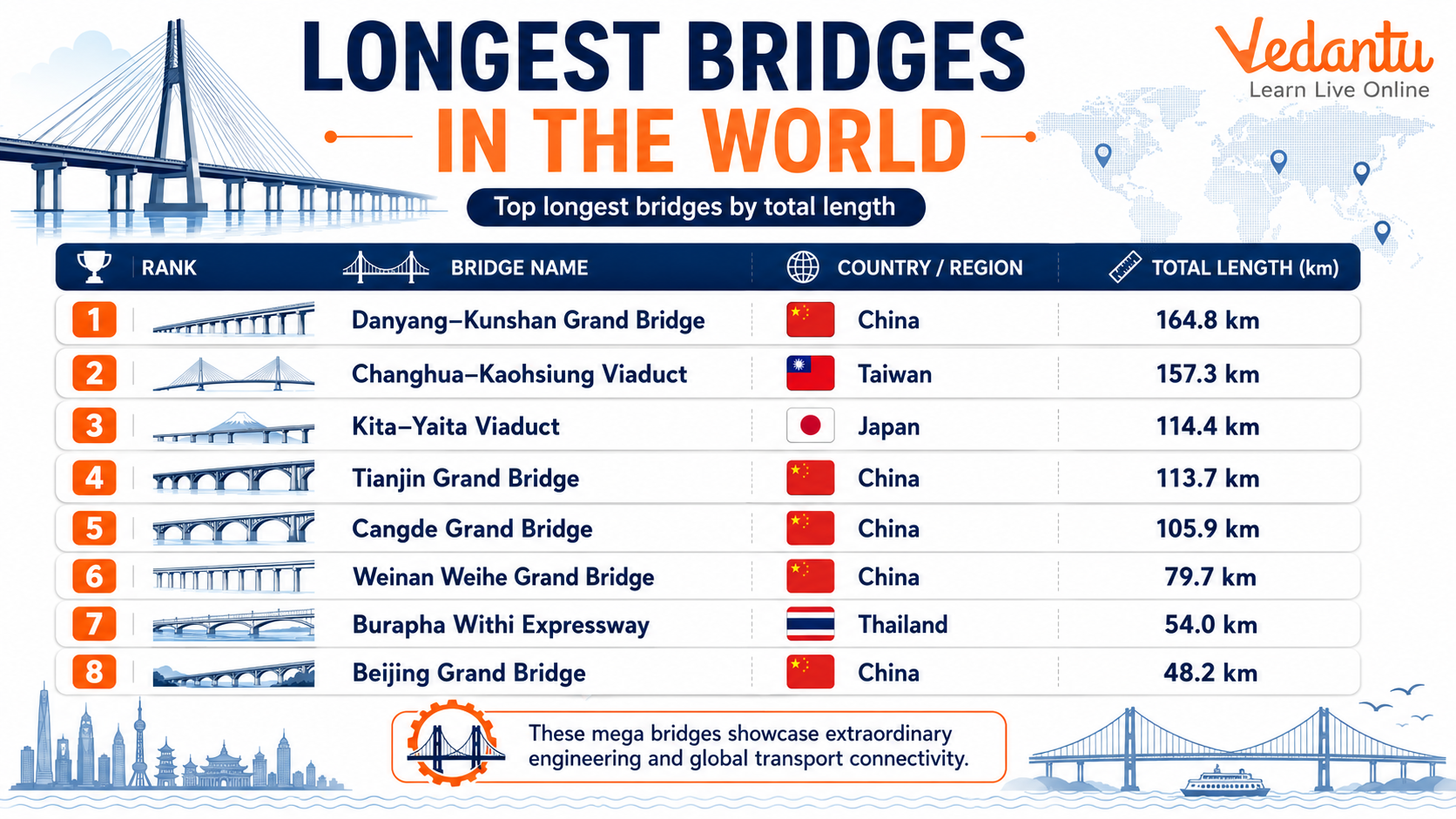 Longest Bridges in the World